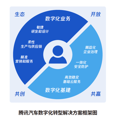 数字技术驱动 腾讯发布《汽车产业数字化转型白皮书》